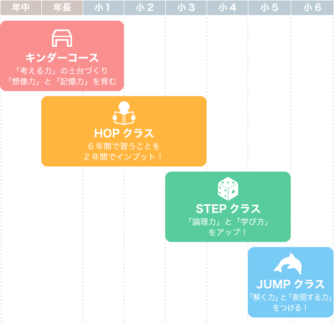 RAKUTO箕面校のコース紹介 キンダーコース：「考える力」の土台づくり「想像力」と「記憶力」を育む HOPクラス：6年間で習うことを2年間でインプット「勉強ってたのしい！」に STEPクラス：「論理力」と「学び方」をアップ「考えるっておもしろい！」に JUMPクラス：知識を使って解く力に「できるってうれしい！」に